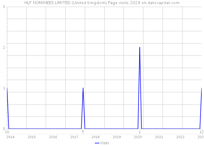 HLF NOMINEES LIMITED (United Kingdom) Page visits 2024 