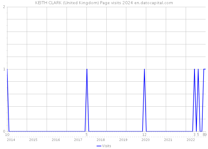 KEITH CLARK (United Kingdom) Page visits 2024 