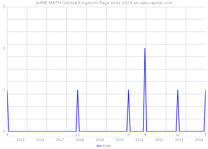 JAMIE SMITH (United Kingdom) Page visits 2024 