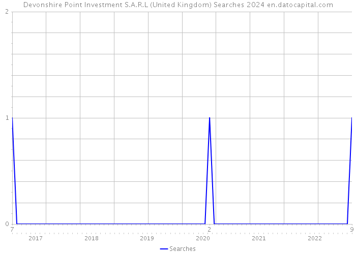 Devonshire Point Investment S.A.R.L (United Kingdom) Searches 2024 
