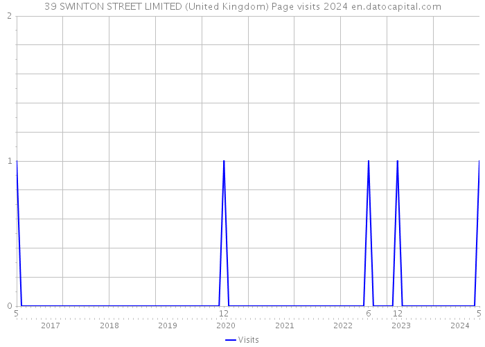 39 SWINTON STREET LIMITED (United Kingdom) Page visits 2024 