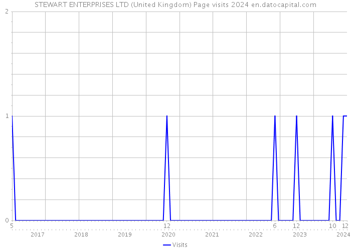 STEWART ENTERPRISES LTD (United Kingdom) Page visits 2024 
