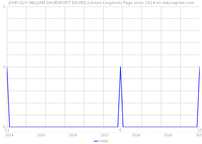JOHN GUY WILLIAM DAVENPORT DAVIES (United Kingdom) Page visits 2024 