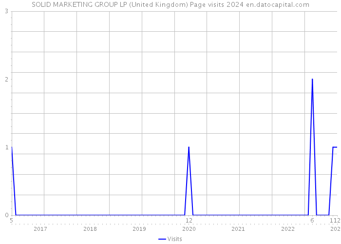 SOLID MARKETING GROUP LP (United Kingdom) Page visits 2024 