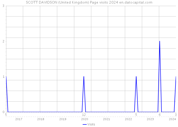 SCOTT DAVIDSON (United Kingdom) Page visits 2024 