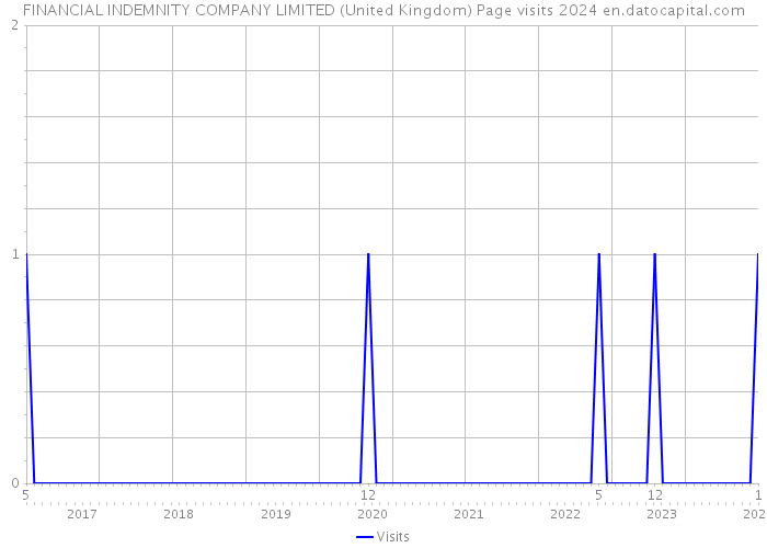 FINANCIAL INDEMNITY COMPANY LIMITED (United Kingdom) Page visits 2024 