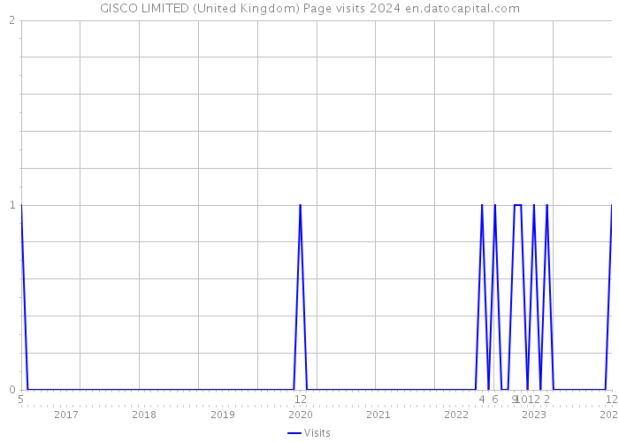 GISCO LIMITED (United Kingdom) Page visits 2024 