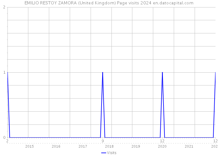 EMILIO RESTOY ZAMORA (United Kingdom) Page visits 2024 