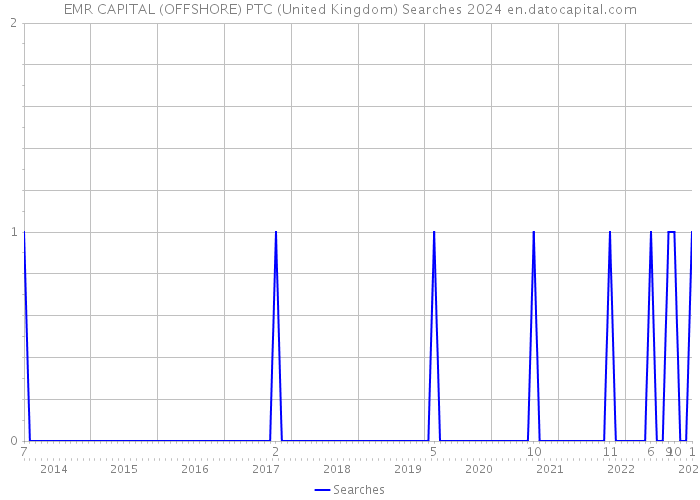 EMR CAPITAL (OFFSHORE) PTC (United Kingdom) Searches 2024 