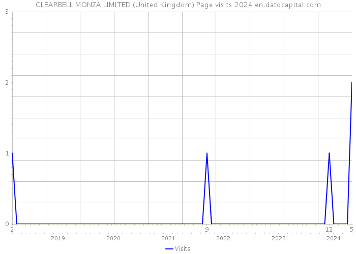 CLEARBELL MONZA LIMITED (United Kingdom) Page visits 2024 