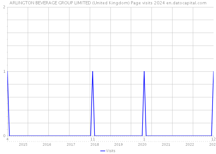ARLINGTON BEVERAGE GROUP LIMITED (United Kingdom) Page visits 2024 