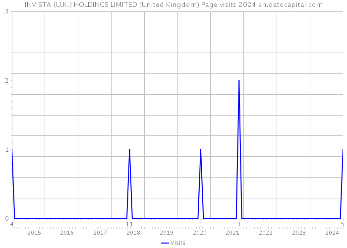 INVISTA (U.K.) HOLDINGS LIMITED (United Kingdom) Page visits 2024 