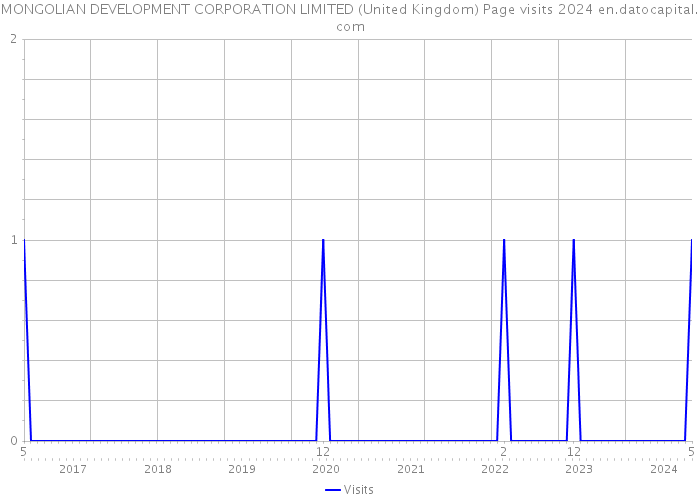 MONGOLIAN DEVELOPMENT CORPORATION LIMITED (United Kingdom) Page visits 2024 