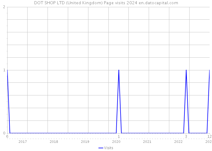 DOT SHOP LTD (United Kingdom) Page visits 2024 