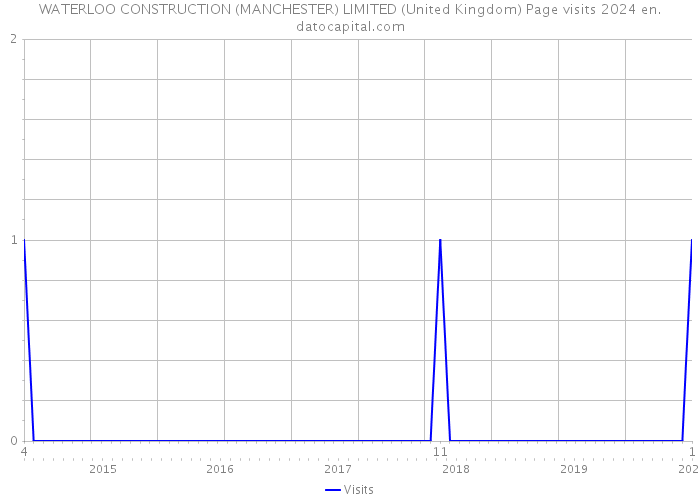 WATERLOO CONSTRUCTION (MANCHESTER) LIMITED (United Kingdom) Page visits 2024 