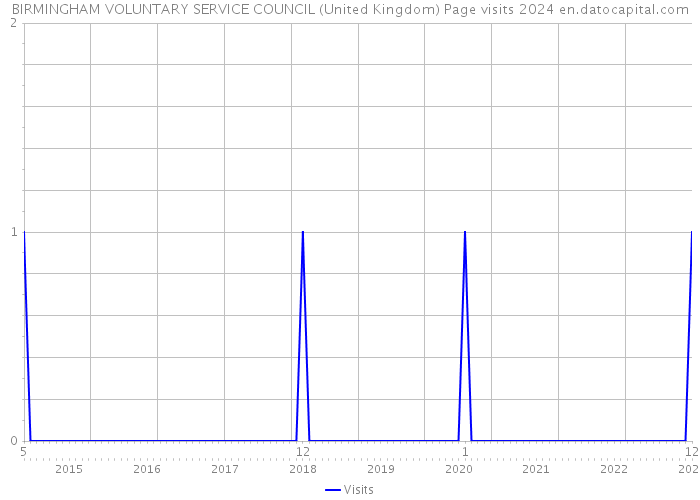 BIRMINGHAM VOLUNTARY SERVICE COUNCIL (United Kingdom) Page visits 2024 