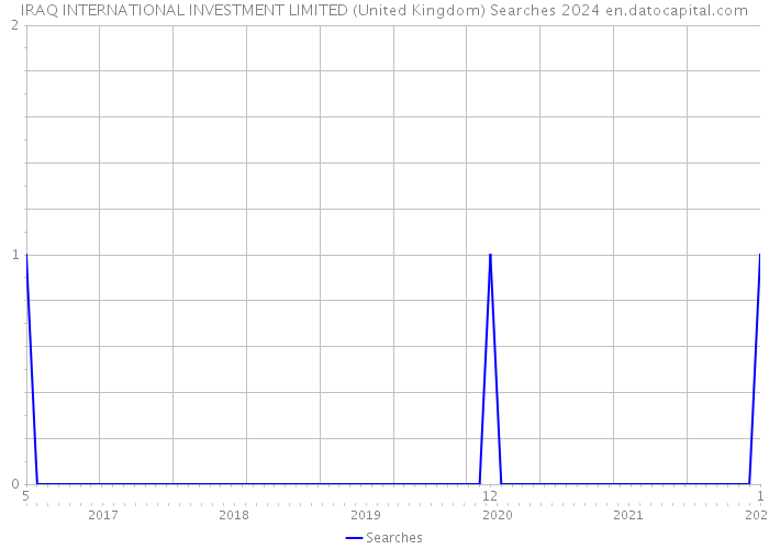 IRAQ INTERNATIONAL INVESTMENT LIMITED (United Kingdom) Searches 2024 