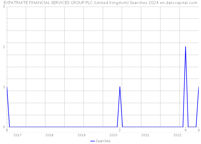 EXPATRIATE FINANCIAL SERVICES GROUP PLC (United Kingdom) Searches 2024 