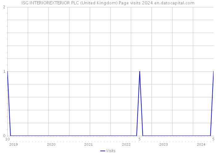 ISG INTERIOREXTERIOR PLC (United Kingdom) Page visits 2024 