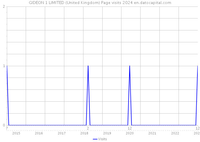 GIDEON 1 LIMITED (United Kingdom) Page visits 2024 