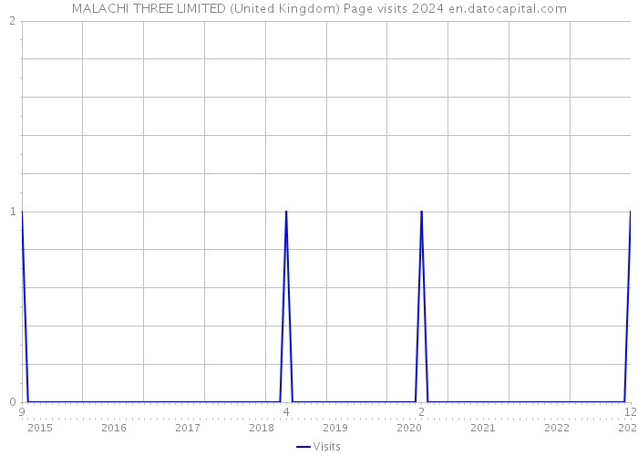 MALACHI THREE LIMITED (United Kingdom) Page visits 2024 