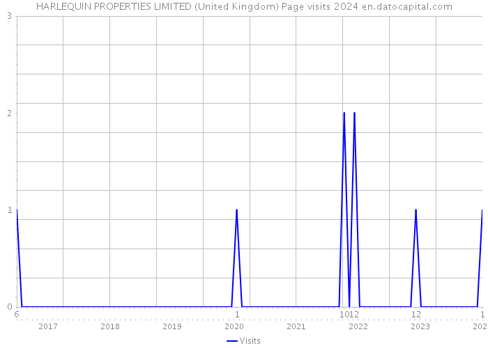 HARLEQUIN PROPERTIES LIMITED (United Kingdom) Page visits 2024 