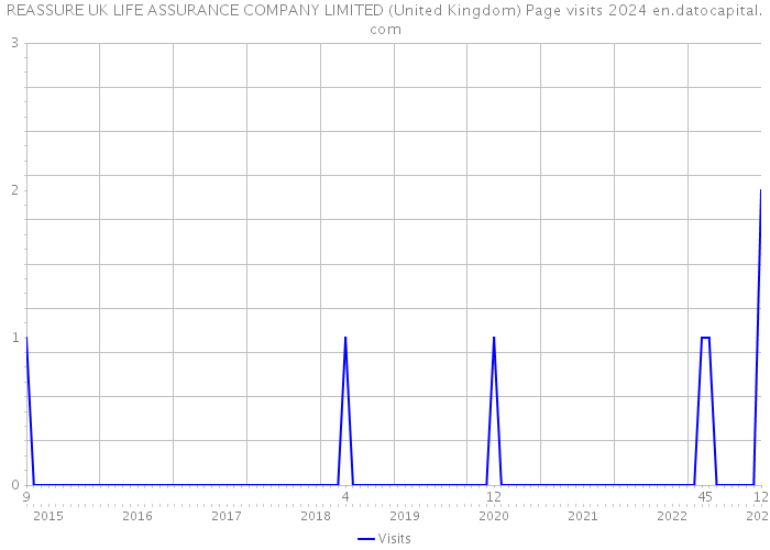 REASSURE UK LIFE ASSURANCE COMPANY LIMITED (United Kingdom) Page visits 2024 