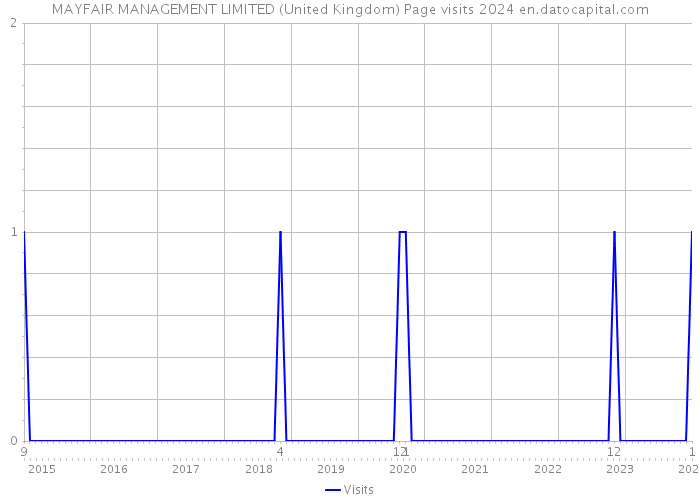 MAYFAIR MANAGEMENT LIMITED (United Kingdom) Page visits 2024 