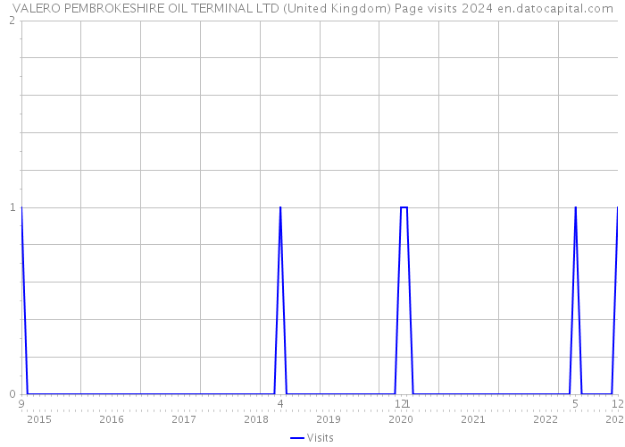 VALERO PEMBROKESHIRE OIL TERMINAL LTD (United Kingdom) Page visits 2024 