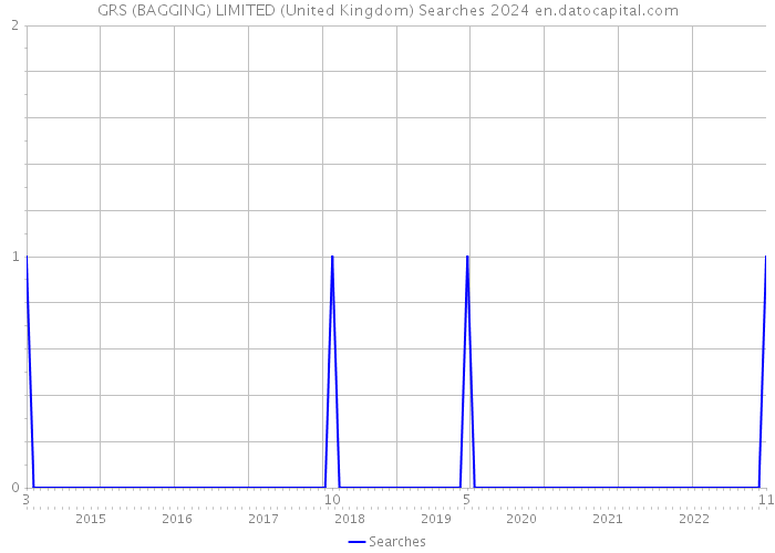 GRS (BAGGING) LIMITED (United Kingdom) Searches 2024 