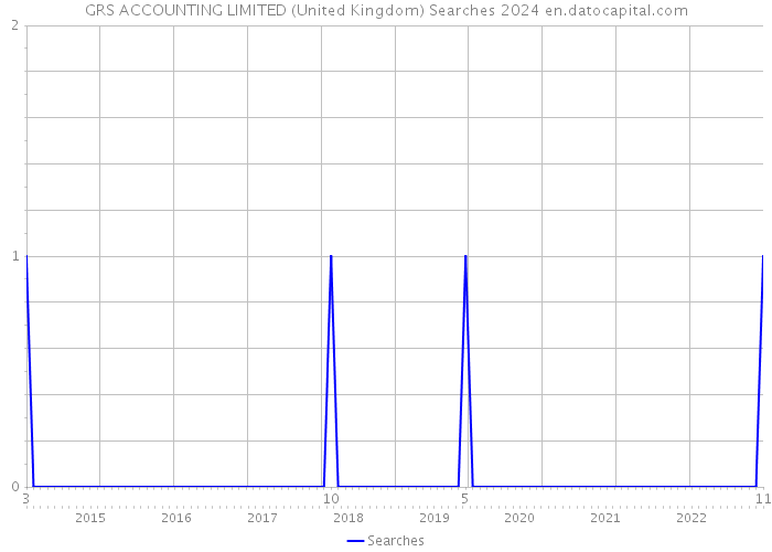 GRS ACCOUNTING LIMITED (United Kingdom) Searches 2024 
