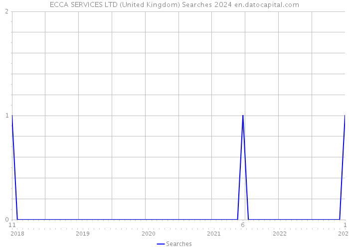 ECCA SERVICES LTD (United Kingdom) Searches 2024 
