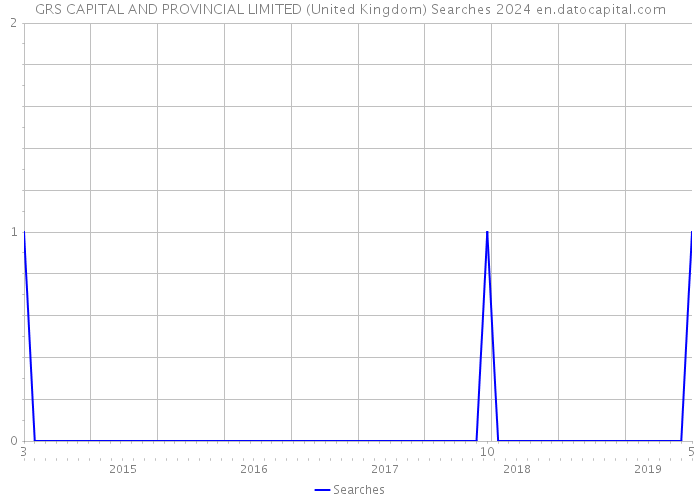 GRS CAPITAL AND PROVINCIAL LIMITED (United Kingdom) Searches 2024 