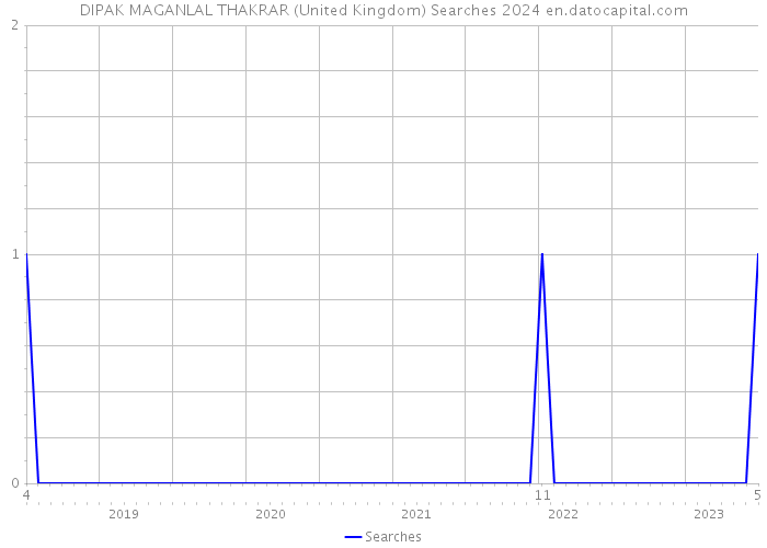 DIPAK MAGANLAL THAKRAR (United Kingdom) Searches 2024 
