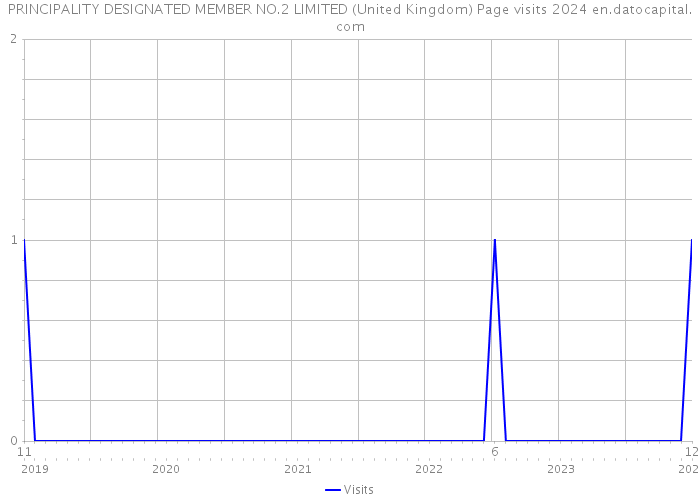 PRINCIPALITY DESIGNATED MEMBER NO.2 LIMITED (United Kingdom) Page visits 2024 