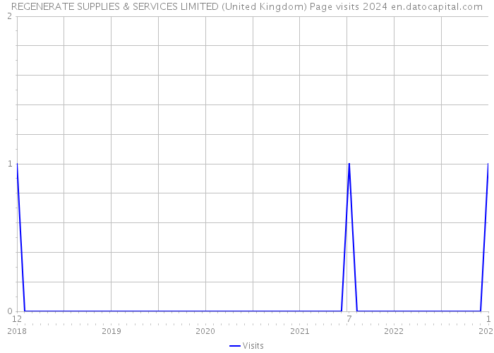 REGENERATE SUPPLIES & SERVICES LIMITED (United Kingdom) Page visits 2024 