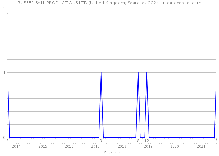 RUBBER BALL PRODUCTIONS LTD (United Kingdom) Searches 2024 