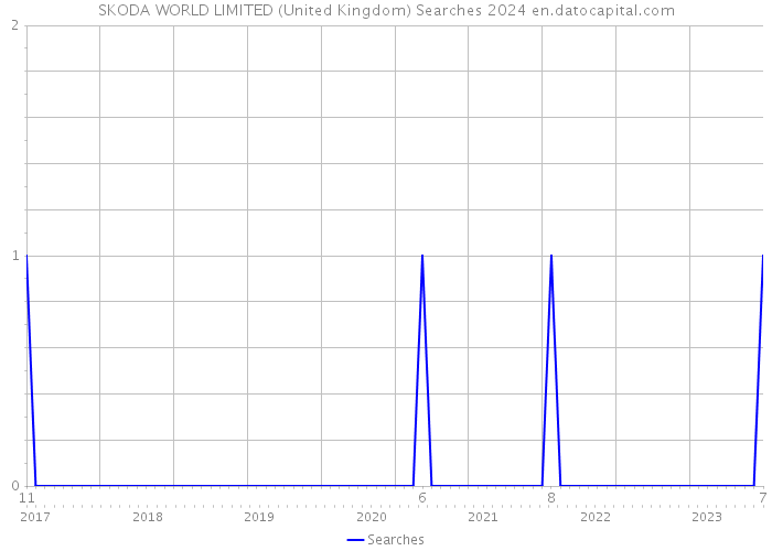 SKODA WORLD LIMITED (United Kingdom) Searches 2024 