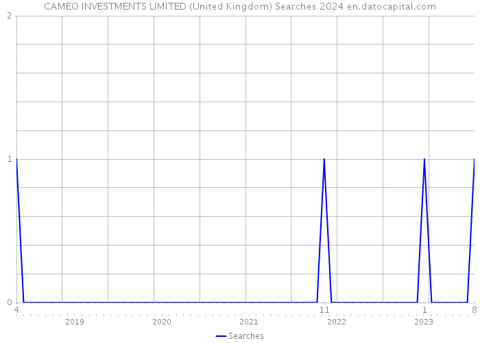 CAMEO INVESTMENTS LIMITED (United Kingdom) Searches 2024 