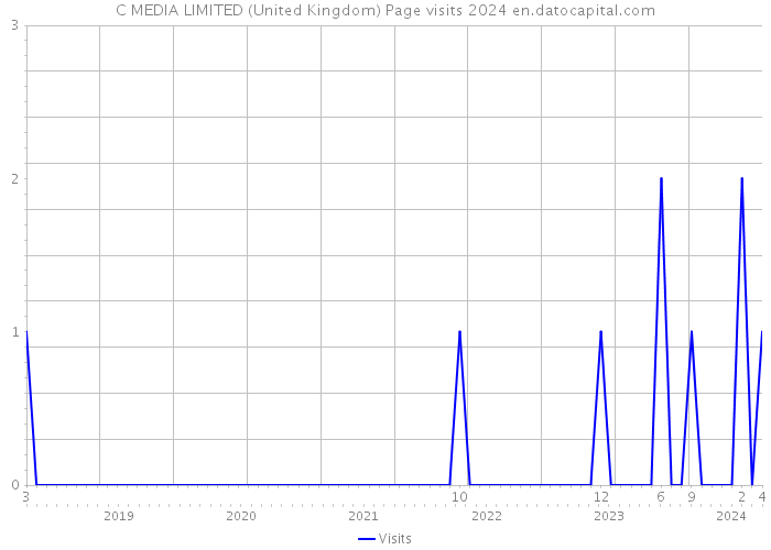 C MEDIA LIMITED (United Kingdom) Page visits 2024 
