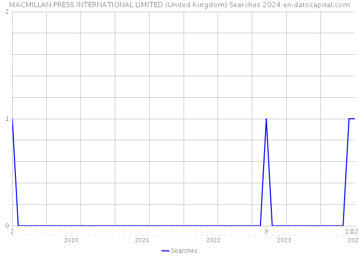 MACMILLAN PRESS INTERNATIONAL LIMITED (United Kingdom) Searches 2024 