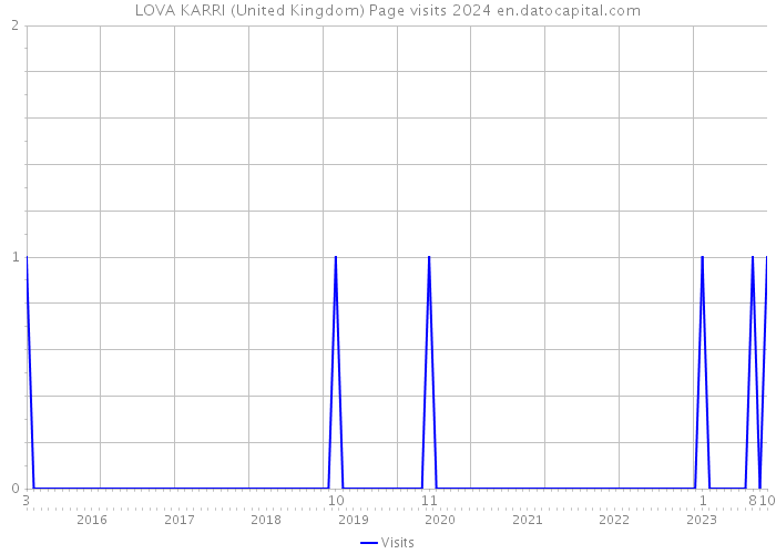 LOVA KARRI (United Kingdom) Page visits 2024 