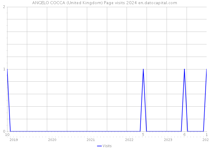 ANGELO COCCA (United Kingdom) Page visits 2024 