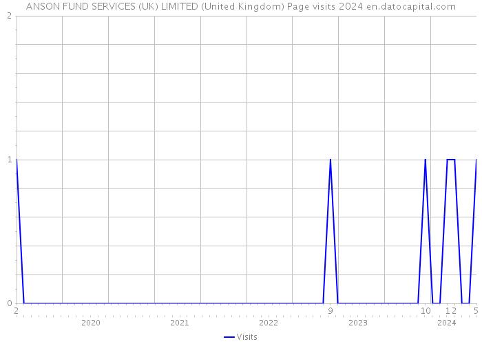 ANSON FUND SERVICES (UK) LIMITED (United Kingdom) Page visits 2024 