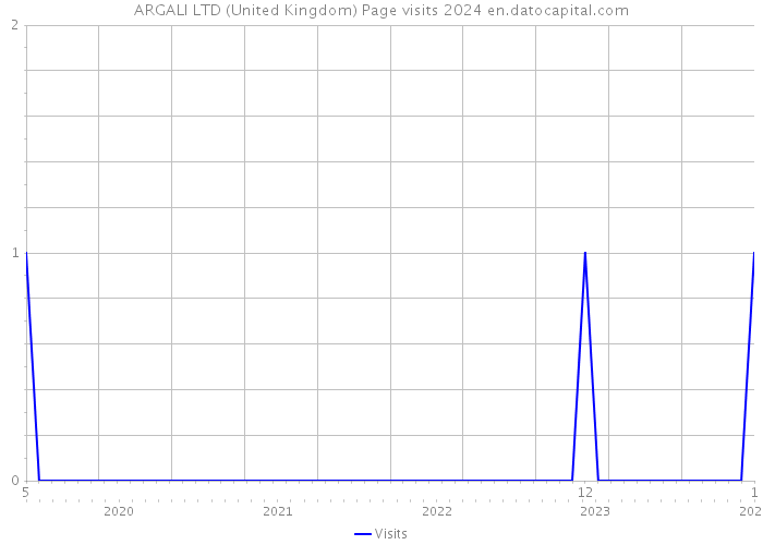 ARGALI LTD (United Kingdom) Page visits 2024 