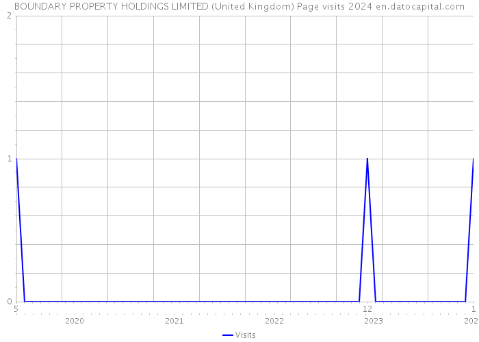 BOUNDARY PROPERTY HOLDINGS LIMITED (United Kingdom) Page visits 2024 