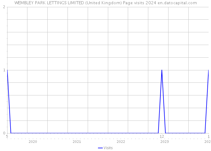 WEMBLEY PARK LETTINGS LIMITED (United Kingdom) Page visits 2024 