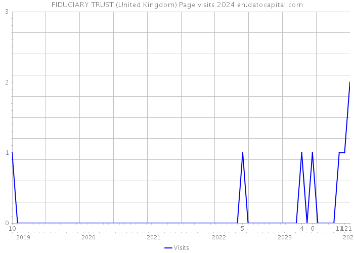 FIDUCIARY TRUST (United Kingdom) Page visits 2024 