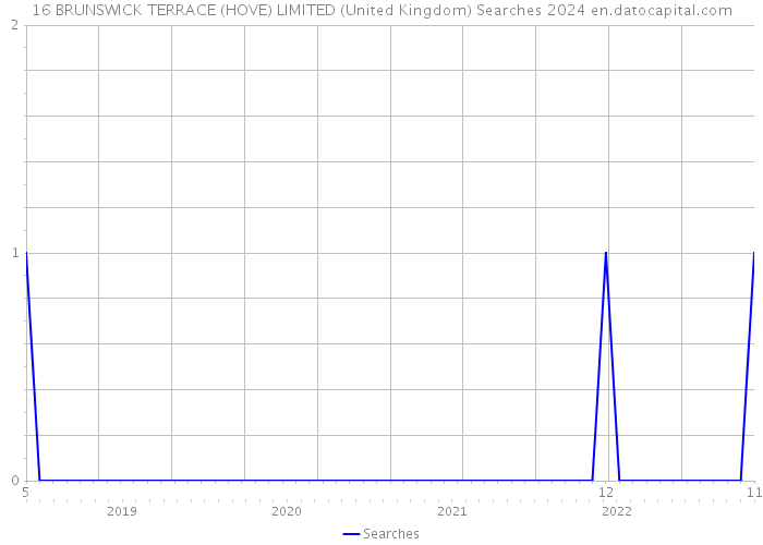 16 BRUNSWICK TERRACE (HOVE) LIMITED (United Kingdom) Searches 2024 