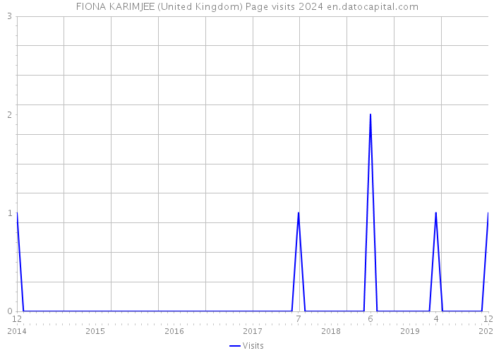 FIONA KARIMJEE (United Kingdom) Page visits 2024 